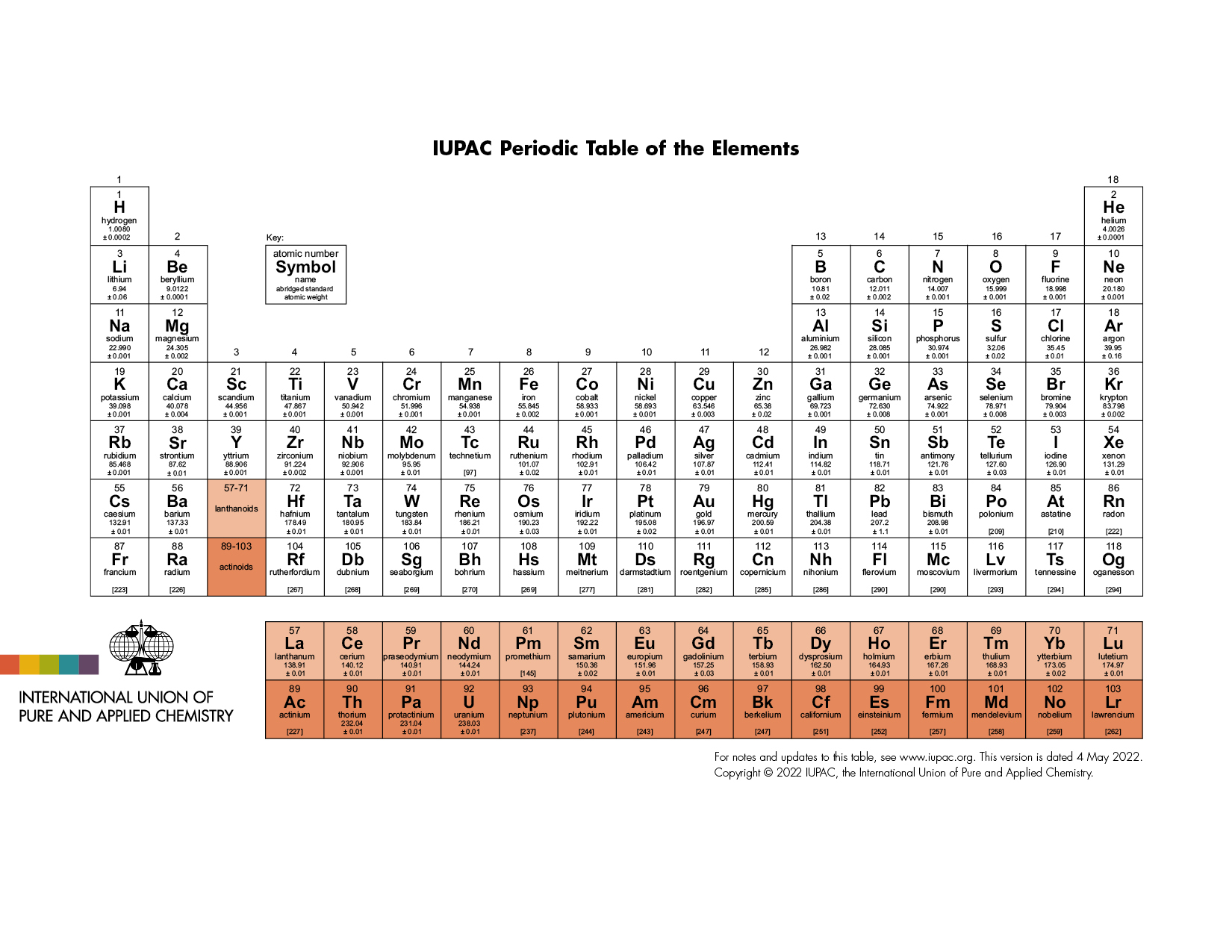 Periodic Table- Key points